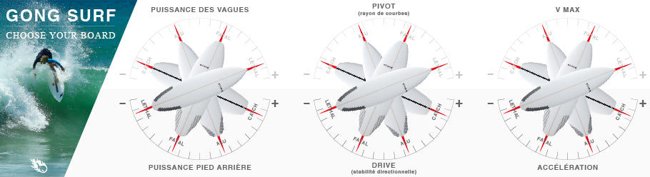 GEAR : choose your surfboard !!!