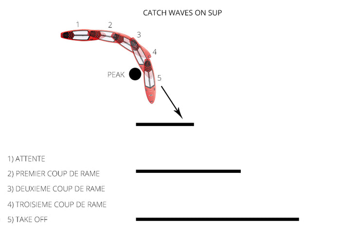 HOW TO : catch a wave on SUP !!!