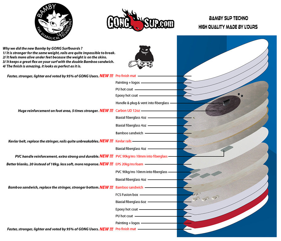 GEAR : new Bamby SUP technology !!!