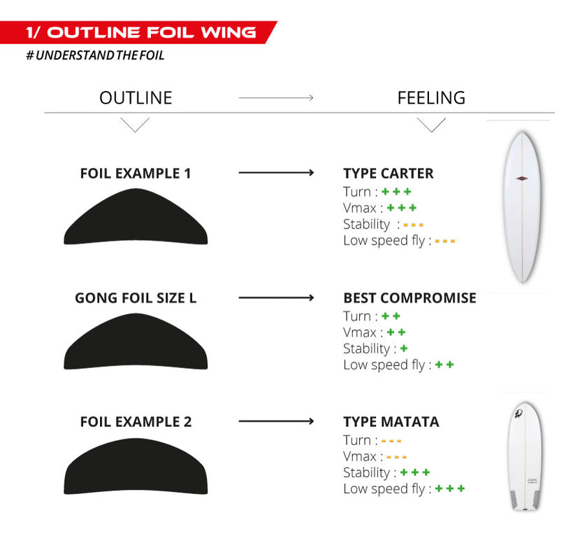 HOW TO : understand the foil !!!