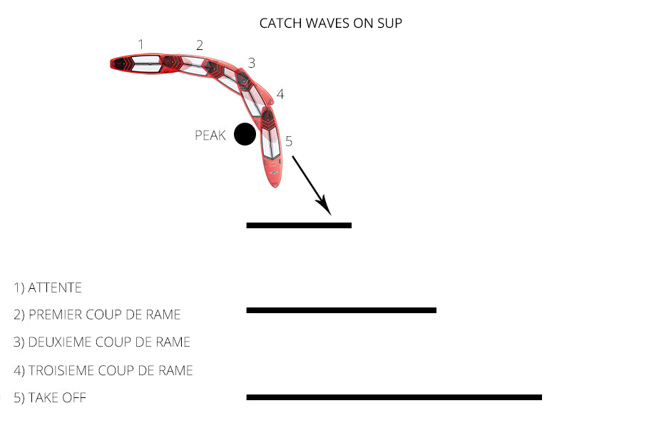 HOW TO : catch waves on SUP !!!