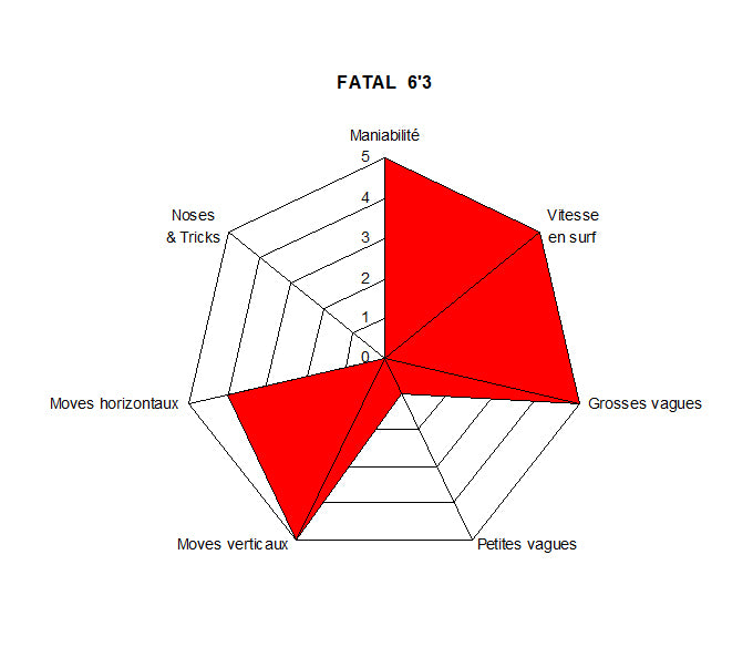 GEAR : 6'3 Fatal to kill it !!!