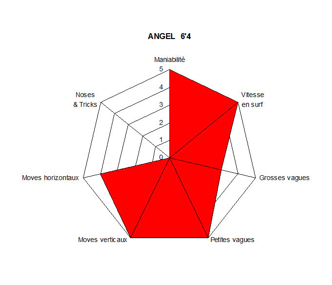 GEAR : 6'4 Angel dispo on line !!!