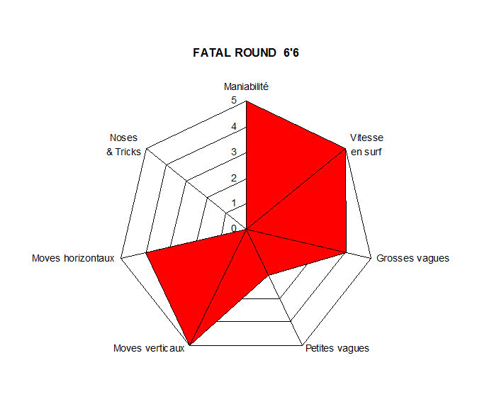 GEAR : Caribou Fatal Round 6'6 !!!