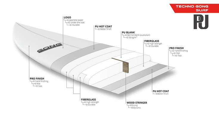 GEAR : PU surfboards technology !!!